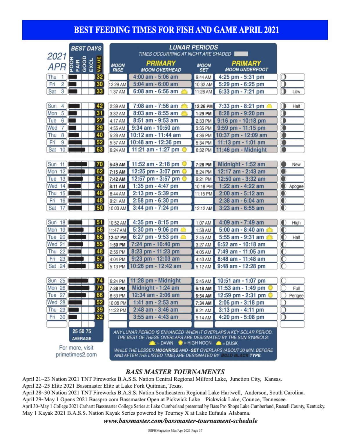 Best Feeding Times for Fish and Game April 2021 Bay Town
